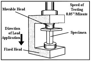 compress strength test specimen geometry|Compression test .